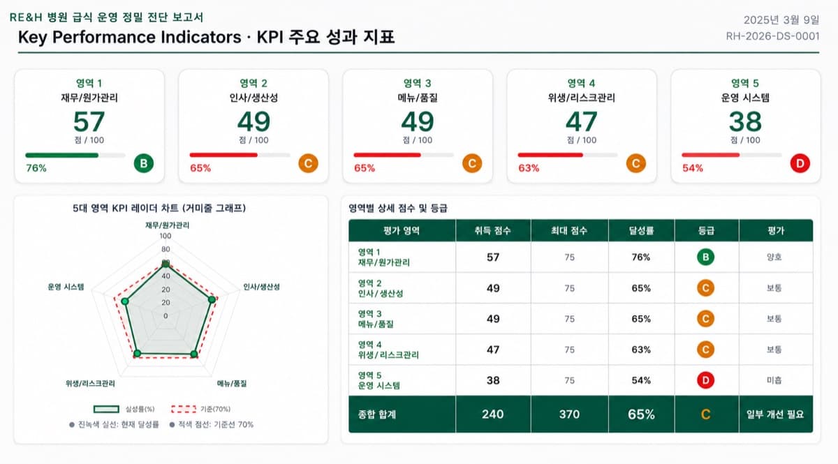 KPI 주요 성과 지표 대시보드